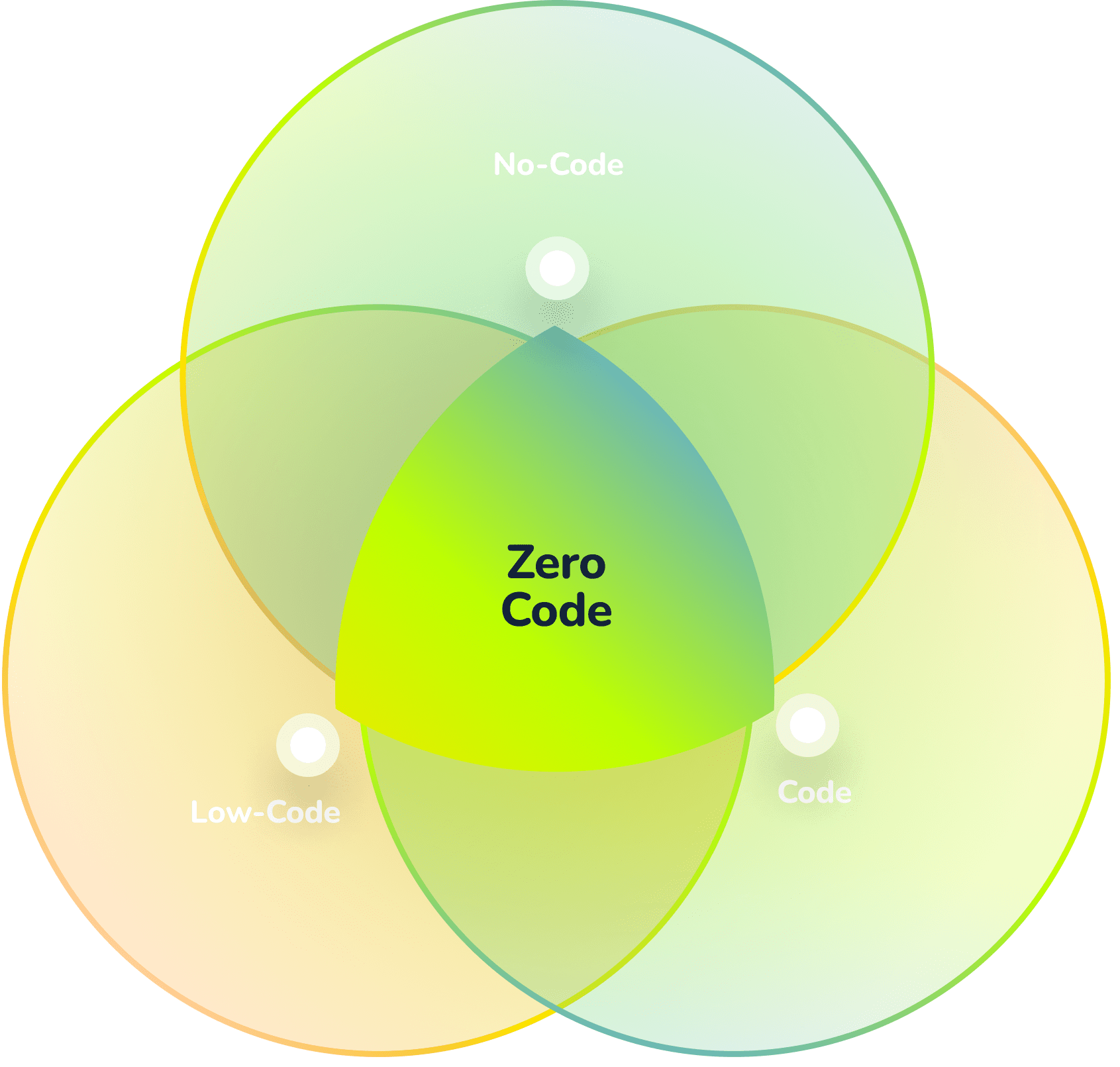 Mvp Development Zerocoder