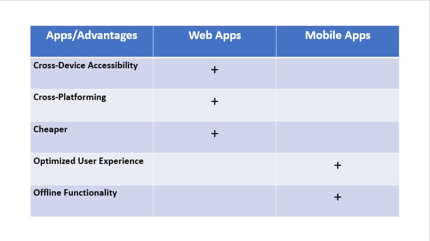 Difference between Mobile Apps and Web Apps